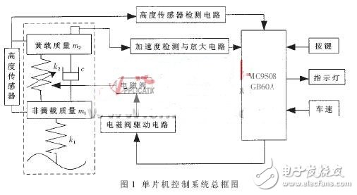 基于MC9S08GB60A單片機的電子控制單元設(shè)計