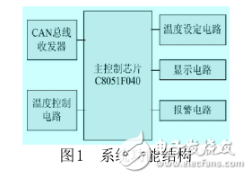 基于C8051F遠程溫度控制系統(tǒng)應用研究