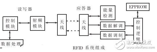 基于DSP的RFID的設(shè)計研究