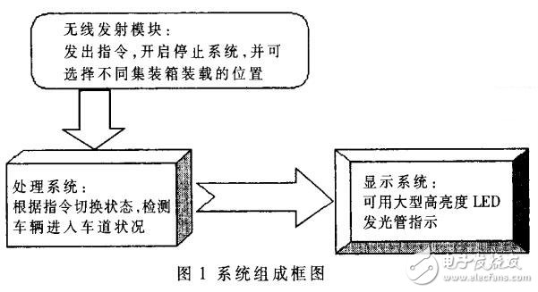 利用激光實現的集裝箱定位系統(tǒng)
