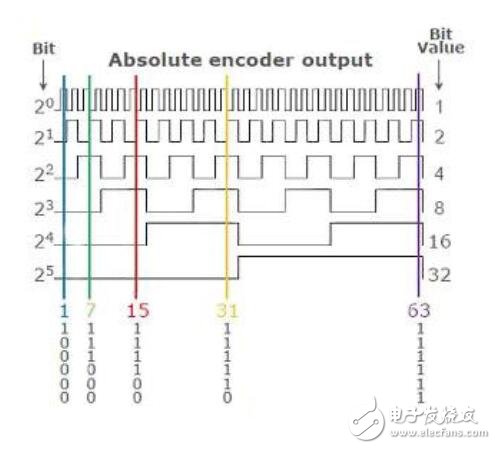 通過旋轉(zhuǎn)軸編碼器的運(yùn)動傳感確保安全與控制