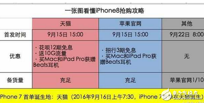 iPhone8發(fā)布!蘋果iPhone8已正式發(fā)布:iPhone8搶購指南,天貓?zhí)O果店就能購買首批iPhone8!蘋果中國(guó)為何獨(dú)寵天貓?