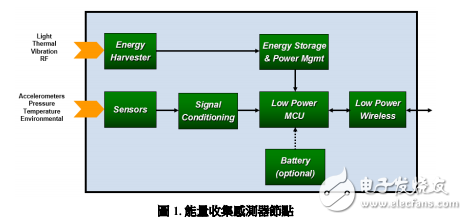 基于MCU和RF組件實現(xiàn)的能量收集器