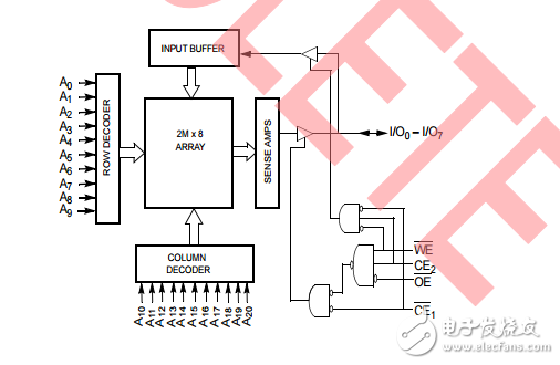 cy7c1069dv33，16兆位（2m×8）靜態(tài)RAM