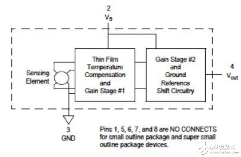 選擇壓力傳感器的關(guān)鍵標(biāo)準(zhǔn)