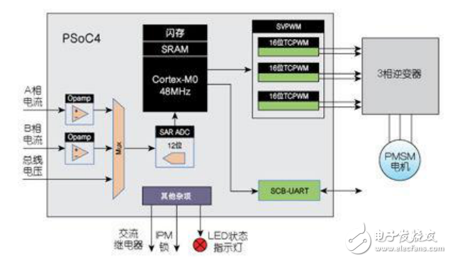 PSoC4平臺實現(xiàn)空間矢量脈寬調(diào)制