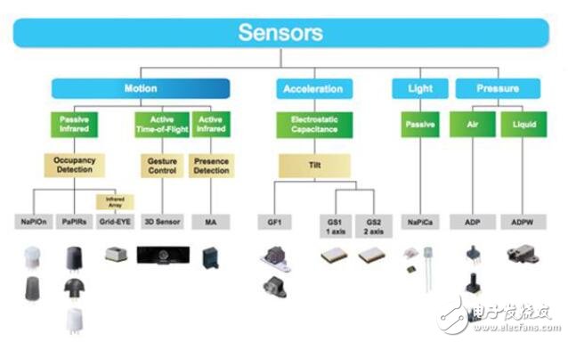 從汽車到運(yùn)動(dòng)場(chǎng)基于傳感器的安全