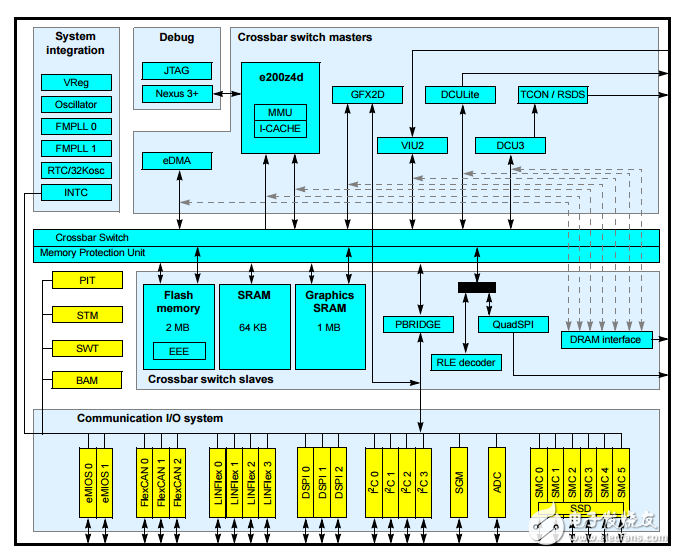 mpc5645s單片機(jī)數(shù)據(jù)手冊