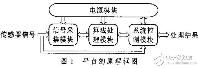 基于MSP430和TMS320C5000的被動(dòng)聲目標(biāo)探測(cè)平臺(tái)
