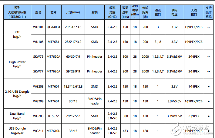 參考資料：GPS模塊、wifi模塊和藍牙模塊選型應該考慮哪些因素