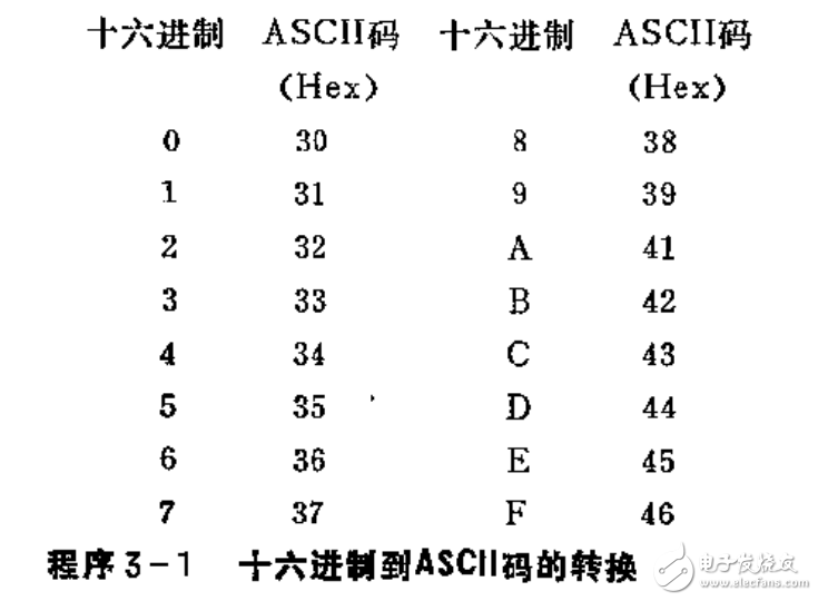 Z-80匯編語言實(shí)用程序