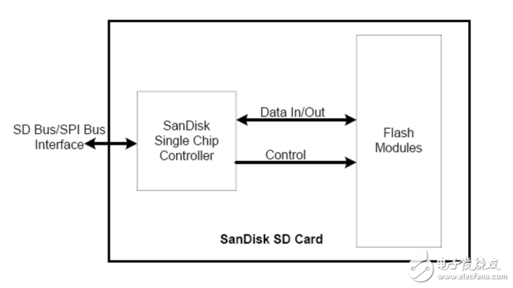 SD中文學(xué)習(xí)筆記