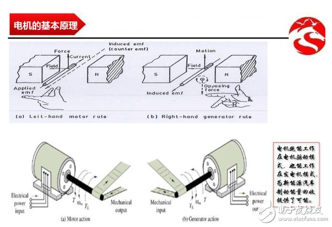 動(dòng)力電機(jī)的基本原理、構(gòu)造和分類(lèi)的介紹