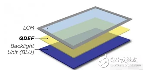 論OLED和量子點技術的區(qū)別及未來趨勢