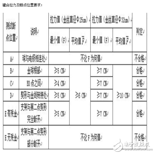 為你掃除LED焊線要求知識(shí)盲點(diǎn)，一看就懂