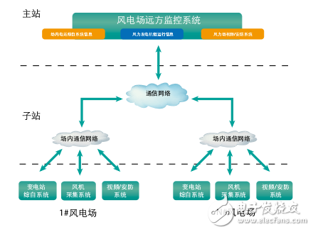 智能電網(wǎng)應用解決方案