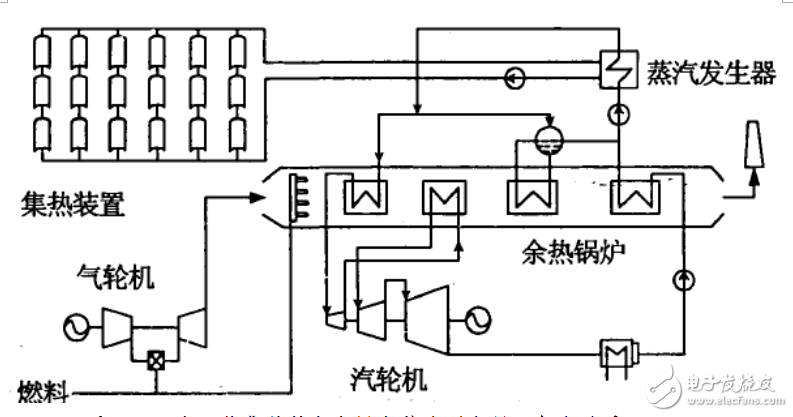 太陽(yáng)能聯(lián)合循環(huán)系統(tǒng)的介紹與槽式太陽(yáng)能熱發(fā)電