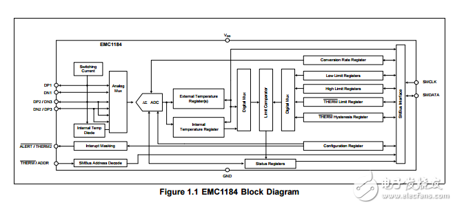 emc1184是高精度低成本、I2C/SMBus四通道溫度傳感器