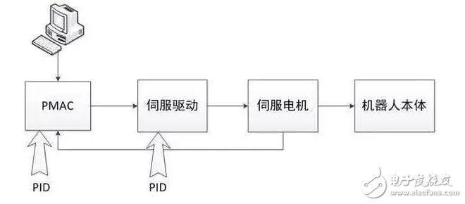 機器人控制系統(tǒng)與PID算法結合