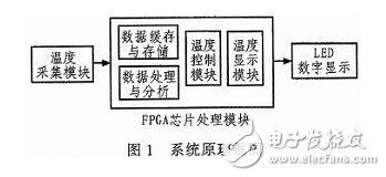 基于FPGA自動采集控制系統(tǒng)的設(shè)計