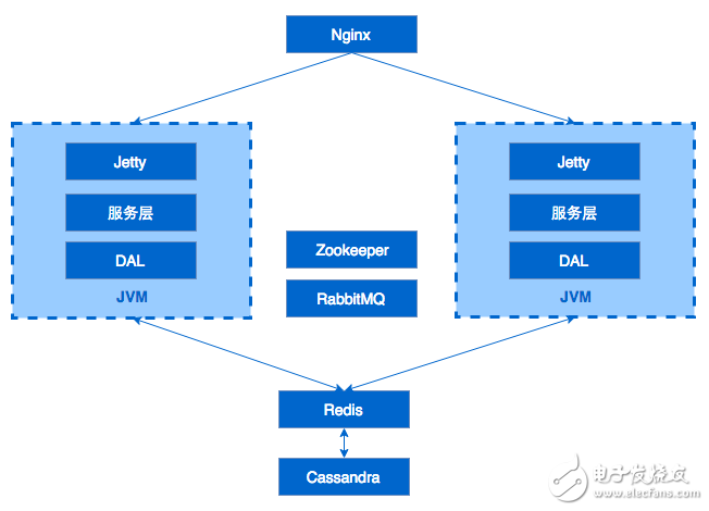 淺談關(guān)于云服務(wù)架構(gòu)的演進過程