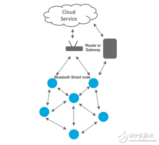 使用蜂窩模塊連接到物聯(lián)網(wǎng)制造項目