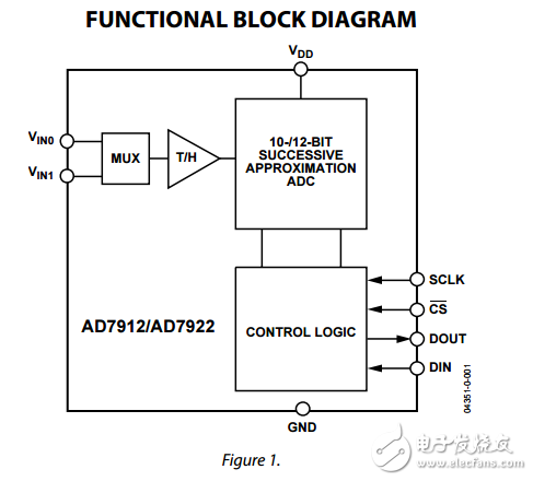 ad7912/ad7922雙通道2.35V至5.25V,1MSPS，10/12位模數(shù)轉(zhuǎn)換器