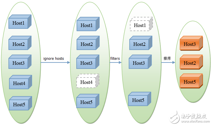 詳解OpenStack虛擬機(jī)的資源調(diào)度錯誤排查