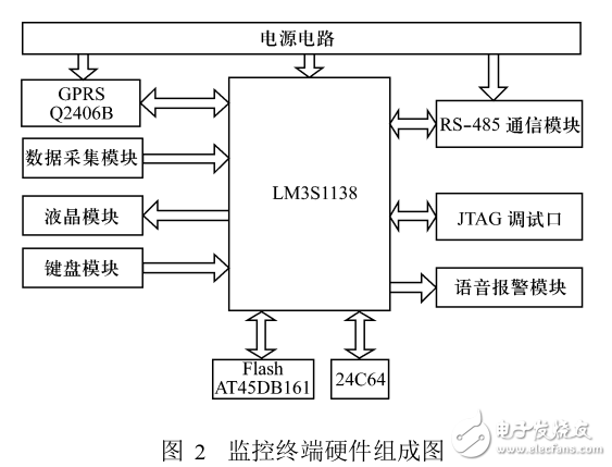基于LM3S1138的電子信息系統(tǒng)機(jī)房動力環(huán)境監(jiān)控終端設(shè)計(jì)