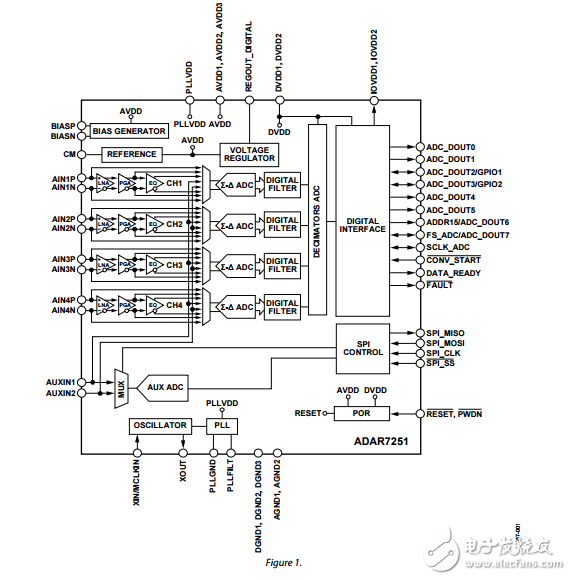 4通道16位連續(xù)時間模數(shù)轉(zhuǎn)換器數(shù)據(jù)采集adar7251數(shù)據(jù)表