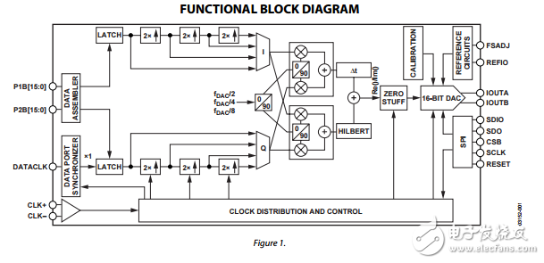 16位200/500 MSPS TxDAC系列2/4/8插值和信號處理AD9786數(shù)據(jù)表 