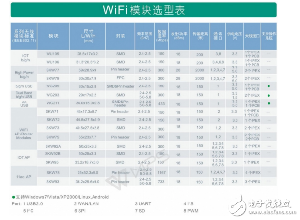 WiFi模塊選型應(yīng)該考慮的幾個(gè)問(wèn)題！