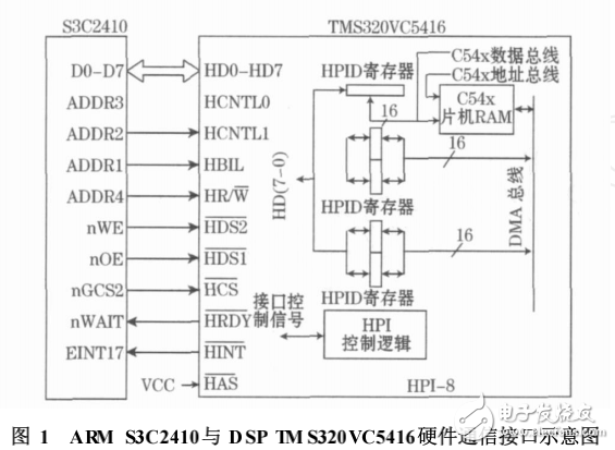 嵌入式Linux下ARM_DSP通信接口設計及驅動開發(fā)