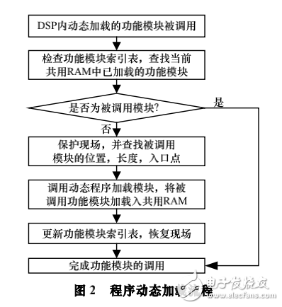 DSP在線升級(jí)與資源優(yōu)化再配置