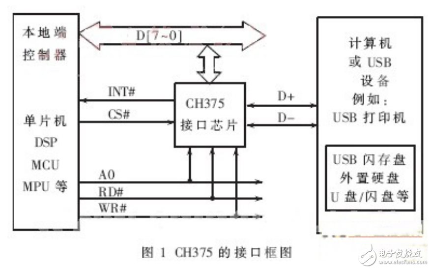 基于CH375的嵌入式USB HOST在加解密系統(tǒng)的設(shè)計與實現(xiàn)