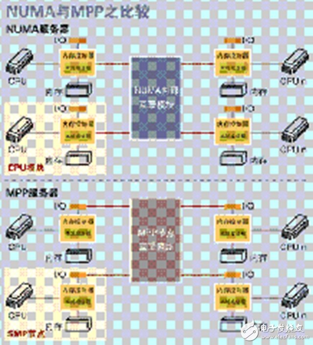 一文讀懂SMP、NUMA、MPP三大體系結(jié)構(gòu)