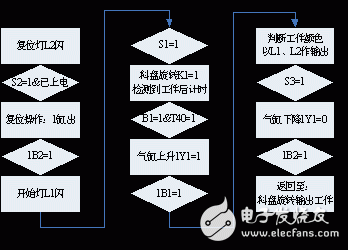 基于PLC的MPS上料檢測(cè)單元控制系統(tǒng)的設(shè)計(jì)方案詳解