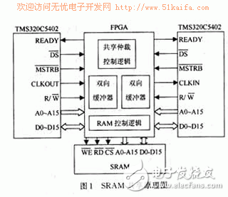 DSP存儲器共享與快速訪問技術(shù)