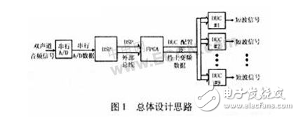 DSP+DUC的短波陣列信號發(fā)生器設(shè)計方案分析
