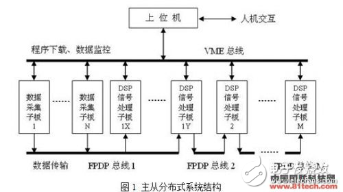 基于FPDP和VME雙總線的高速實時信號處理結構可重組多子板系統(tǒng)