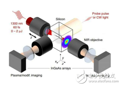 3D激光寫入將刷新硅光子認知,引起新技術風暴