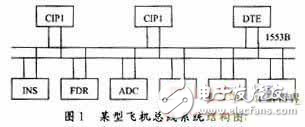 基于FPGA和DSP對(duì)某型飛機(jī)總線系統(tǒng)通訊軟件設(shè)計(jì)與實(shí)現(xiàn)的方法