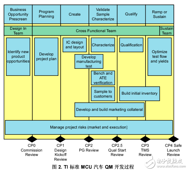 TMS570LS20x10x 用戶(hù)指南