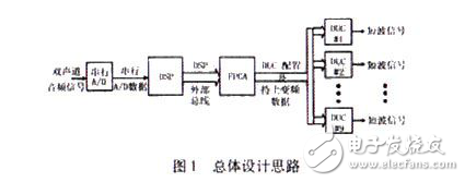 基于DSP DUC的短波陣列信號發(fā)生器設(shè)計(jì)分析