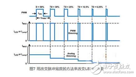 pwm調(diào)光，如何實(shí)現(xiàn)PWM調(diào)光