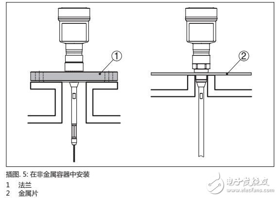 SITRANS LG240棒型和繩型測量探頭安裝及調試