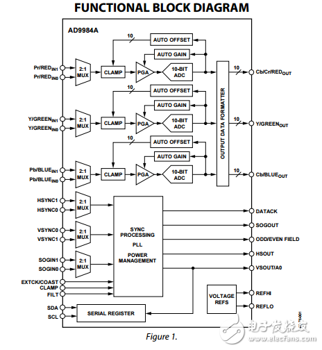 AD9984A原文資料數據手冊PDF免費下載(顯示器接口)