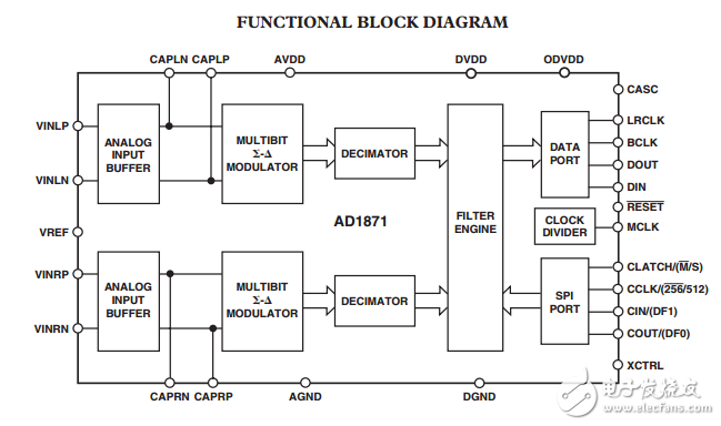 AD1871原文資料數(shù)據(jù)手冊PDF免費(fèi)下載(立體聲音頻ADC)