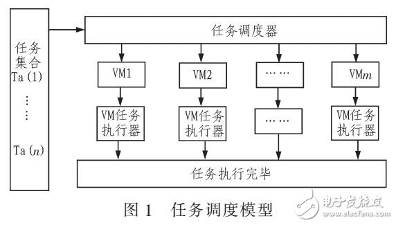 云測試平臺任務(wù)調(diào)度方法（min-min算法）