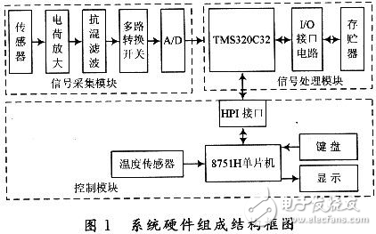 列車滾動軸承故障診斷系統(tǒng)設(shè)計解析